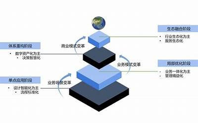 如何有效提升企业的数字化转型水平与创新能力